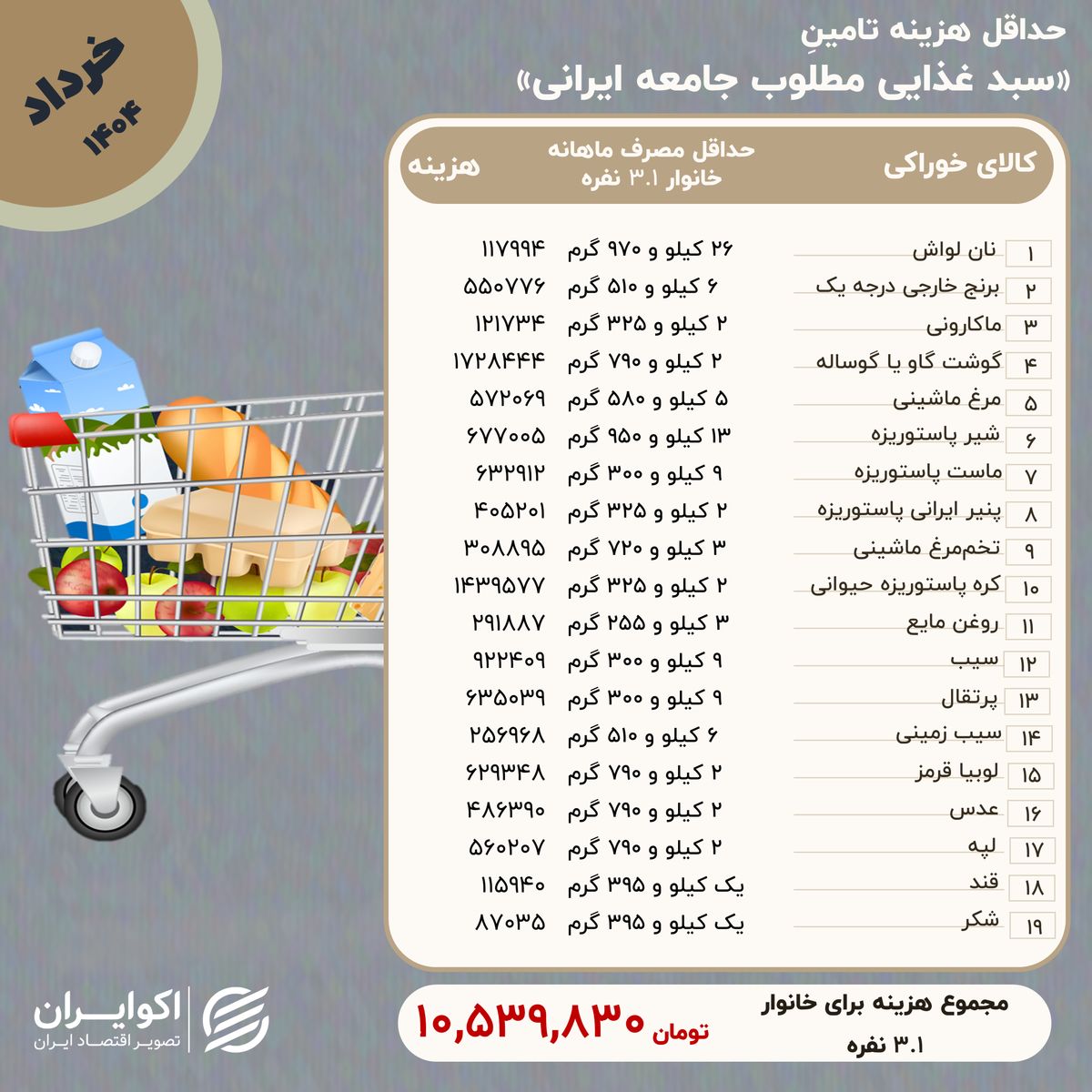 خانوارها در خرداد چقدر برای حداقل معیشت خرج کردند؟