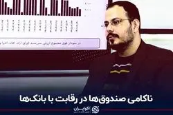 ناکامی صندوق‌ها در رقابت با بانک‌ها