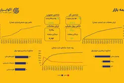 ردپای دلار و مکانیسم ماشه بر بورس