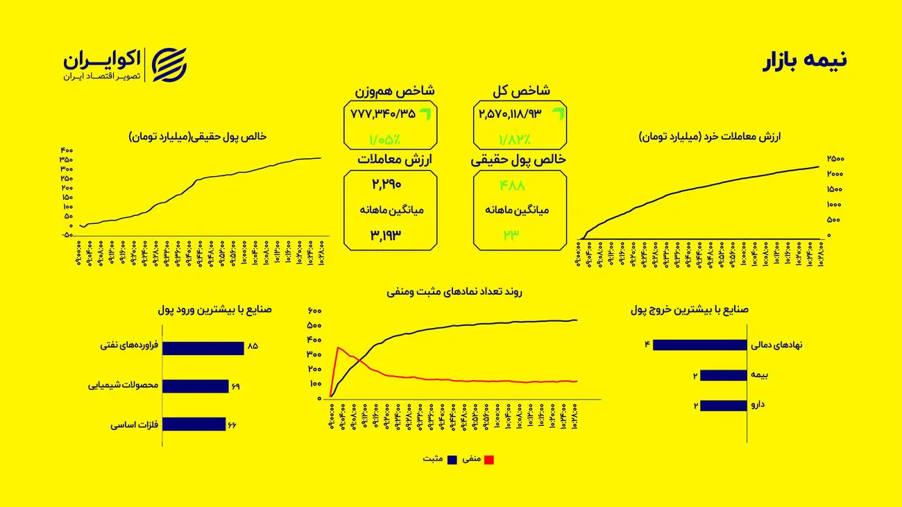 ردپای دلار و مکانیسم ماشه بر بورس