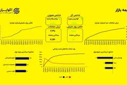 ردپای دلار و مکانیسم ماشه بر بورس