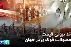 روند نزولی قیمت محصولات فولادی در جهان
