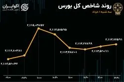 تغییرات اندک شاخص‌های بورس در روز کم رمق بازار 