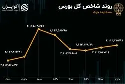 تغییرات اندک شاخص‌های بورس در روز کم رمق بازار 