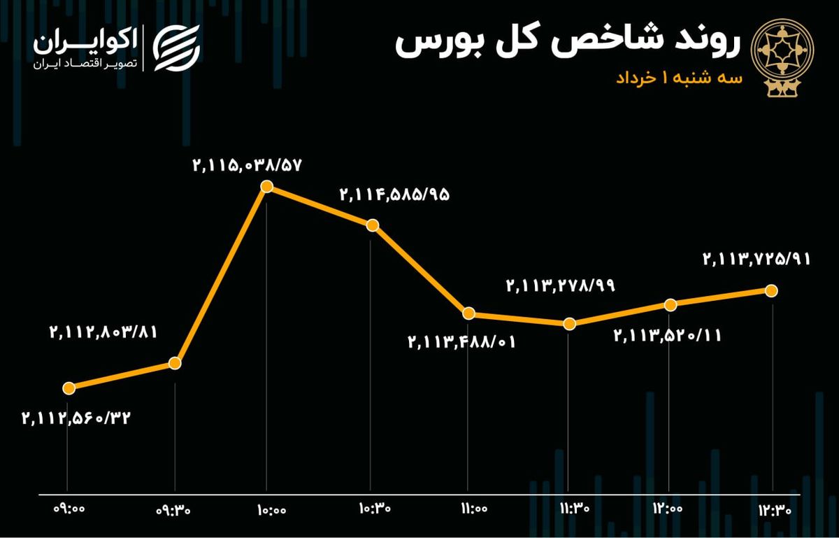 تغییرات اندک شاخص‌های بورس در روز کم رمق بازار 