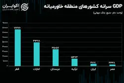 روایت جاماندگی ایران از رقبای منطقه‌ای