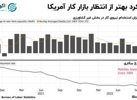 سیگنال بازار کار به فدرال رزرو/ نظر سیاست گذاران اقتصادی درباره گام بعدی 