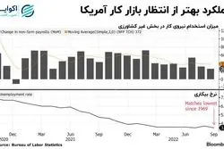 سیگنال بازار کار به فدرال رزرو/ نظر سیاست گذاران اقتصادی درباره گام بعدی 