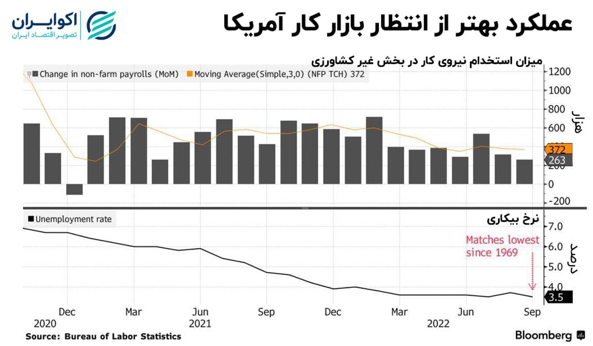 سیگنال بازار کار به فدرال رزرو/ نظر سیاست گذاران اقتصادی درباره گام بعدی 