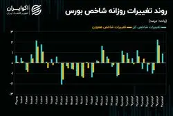 خوش‌بینی در بورس تهران ته کشید؟ / سرعت رشد شاخص‌های بورسی کند شد
