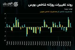 خوش‌بینی در بورس تهران ته کشید؟ / سرعت رشد شاخص‌های بورسی کند شد