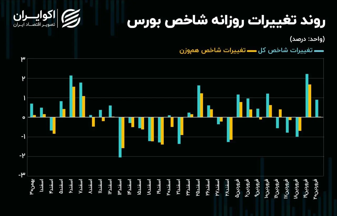 خوش‌بینی در بورس تهران ته کشید؟ / سرعت رشد شاخص‌های بورسی کند شد
