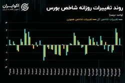 خوش‌بینی در بورس تهران ته کشید؟ / سرعت رشد شاخص‌های بورسی کند شد