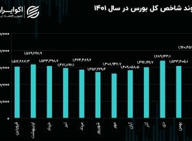 بازدهی بورس در 12 ماه معاملاتی سال 1401