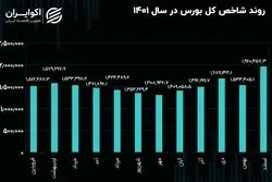 بازدهی بورس در 12 ماه معاملاتی سال 1401