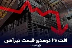 افت 20 درصدی قیمت تیرآهن