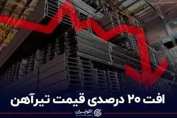 افت 20 درصدی قیمت تیرآهن