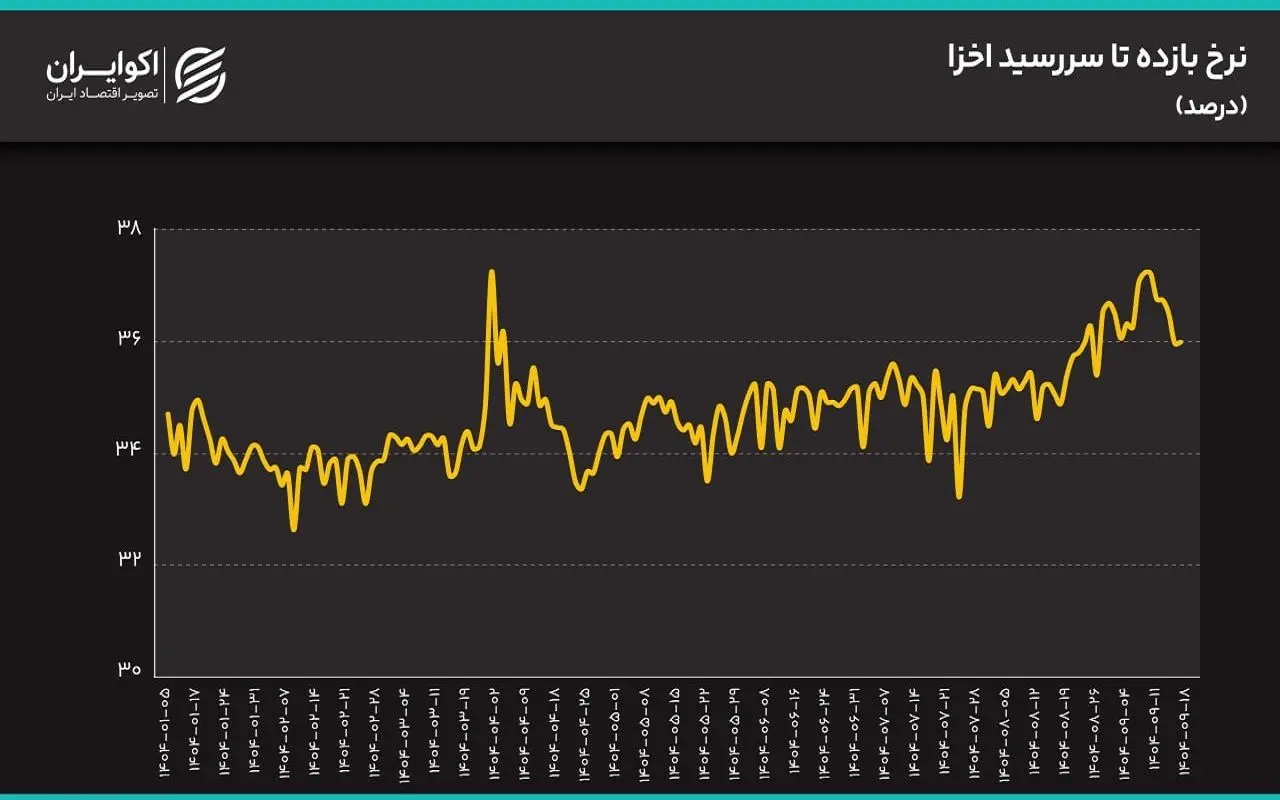 نرخ YTM، قطب‌نمای بازارها