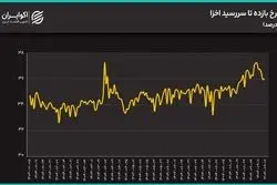 نرخ YTM، قطب‌نمای بازارها