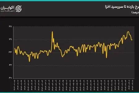 نرخ YTM، قطب‌نمای بازارها