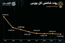 بازار سرمایه در وضعیت قرمز/ ترامپ بورس ایران را دگرگون کرد؟