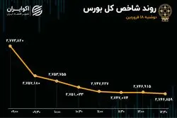 بازار سرمایه در وضعیت قرمز/ ترامپ بورس ایران را دگرگون کرد؟