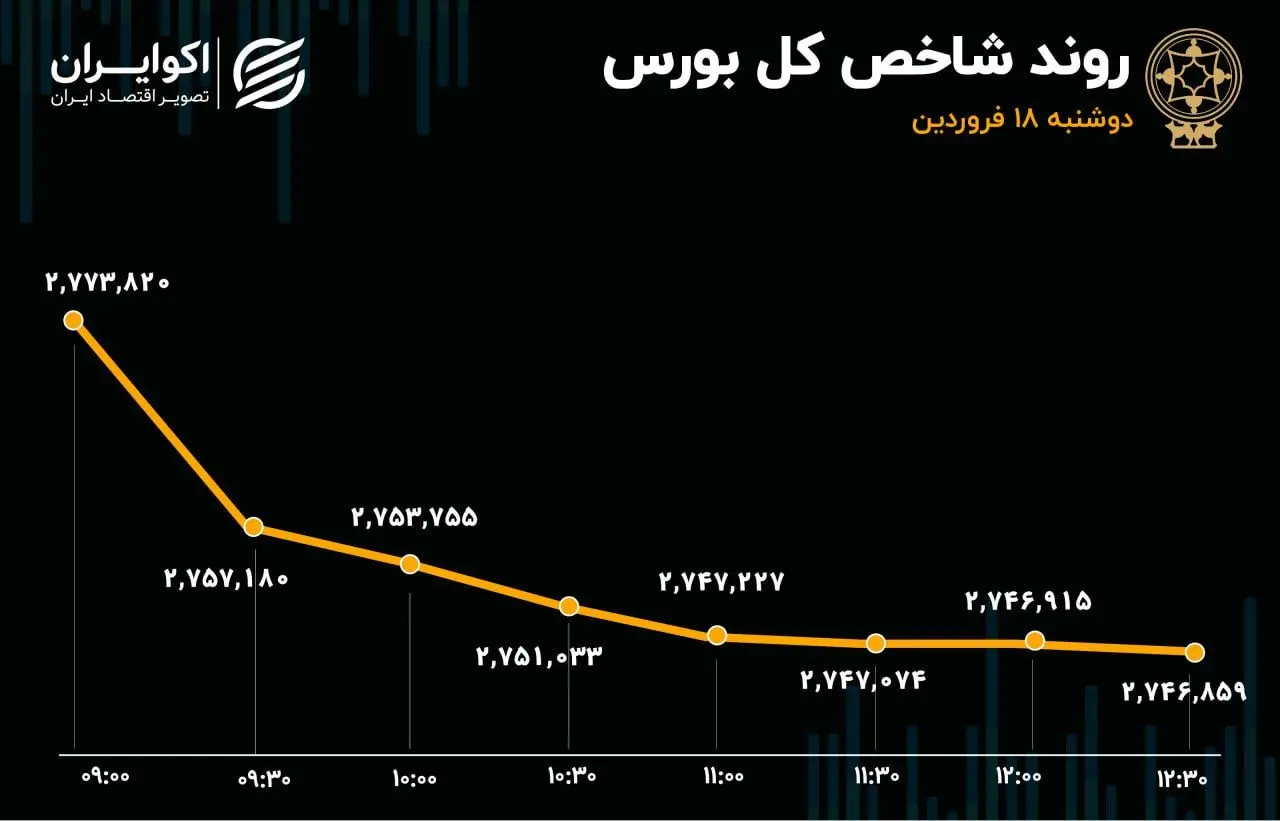 بازار سرمایه در وضعیت قرمز/ ترامپ بورس ایران را دگرگون کرد؟