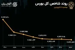 بازار سرمایه در وضعیت قرمز/ ترامپ بورس ایران را دگرگون کرد؟