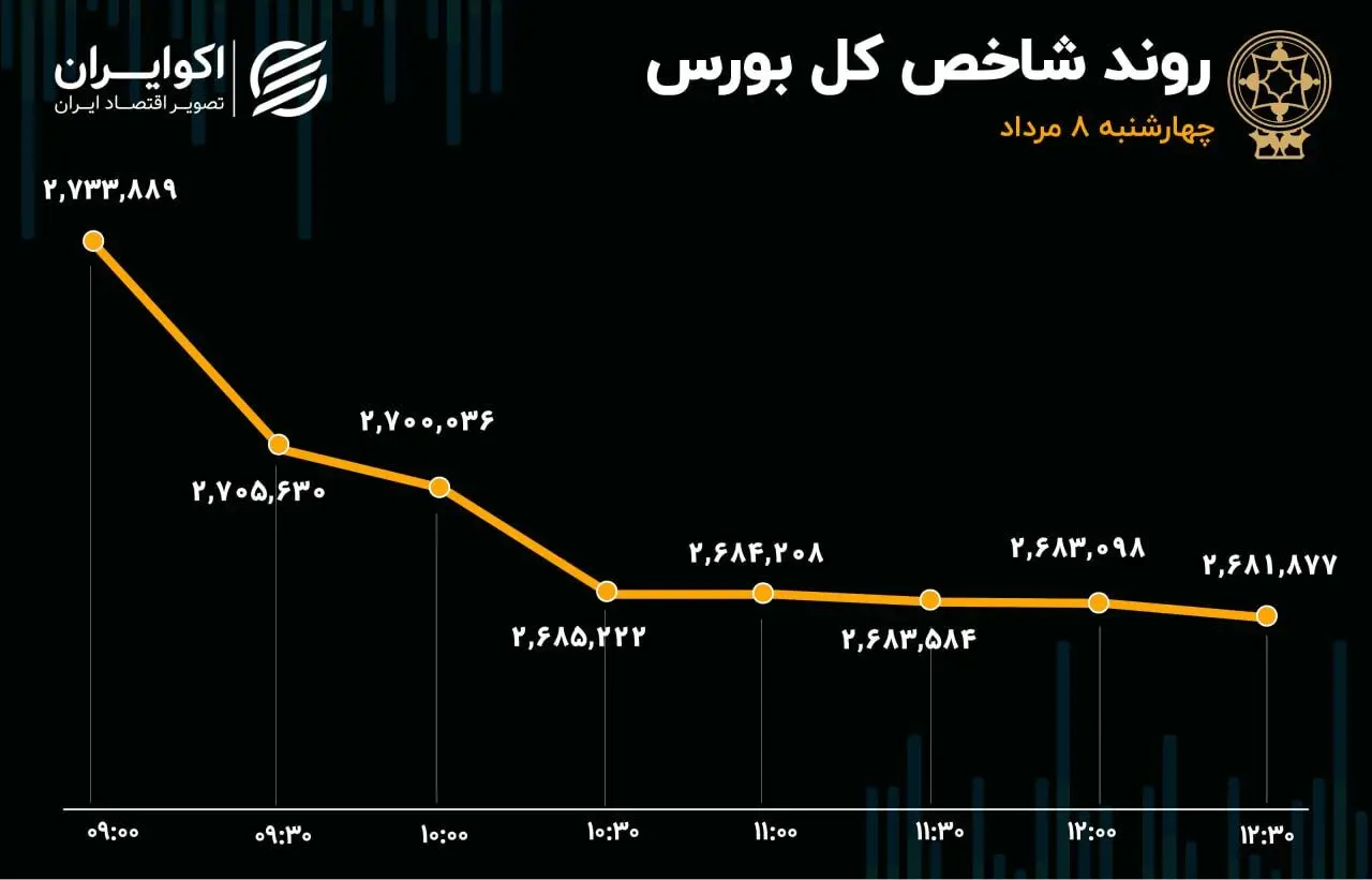 تالار شیشه‌ای قربانی بی‌تدبیری شد/ بازار سهام هر روز خسته‌تر از دیروز 