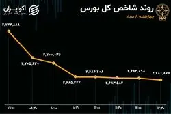 تالار شیشه‌ای قربانی بی‌تدبیری شد/ بازار سهام هر روز خسته‌تر از دیروز 