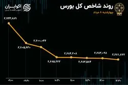 تالار شیشه‌ای قربانی بی‌تدبیری شد/ بازار سهام هر روز خسته‌تر از دیروز 