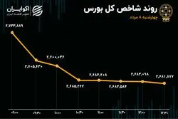 تالار شیشه‌ای قربانی بی‌تدبیری شد/ بازار سهام هر روز خسته‌تر از دیروز 