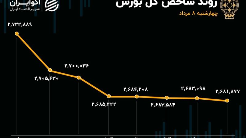 تالار شیشه‌ای قربانی بی‌تدبیری شد/ بازار سهام هر روز خسته‌تر از دیروز 