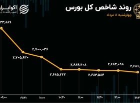 تالار شیشه‌ای قربانی بی‌تدبیری شد/ بازار سهام هر روز خسته‌تر از دیروز 