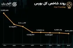 تالار شیشه‌ای قربانی بی‌تدبیری شد/ بازار سهام هر روز خسته‌تر از دیروز 
