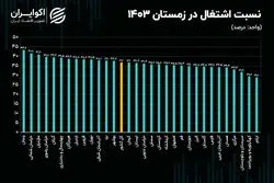 نوسانات اشتغال در استان‌های ایران؛ کاهش نسبت اشتغال در 18 استان+ نمودار