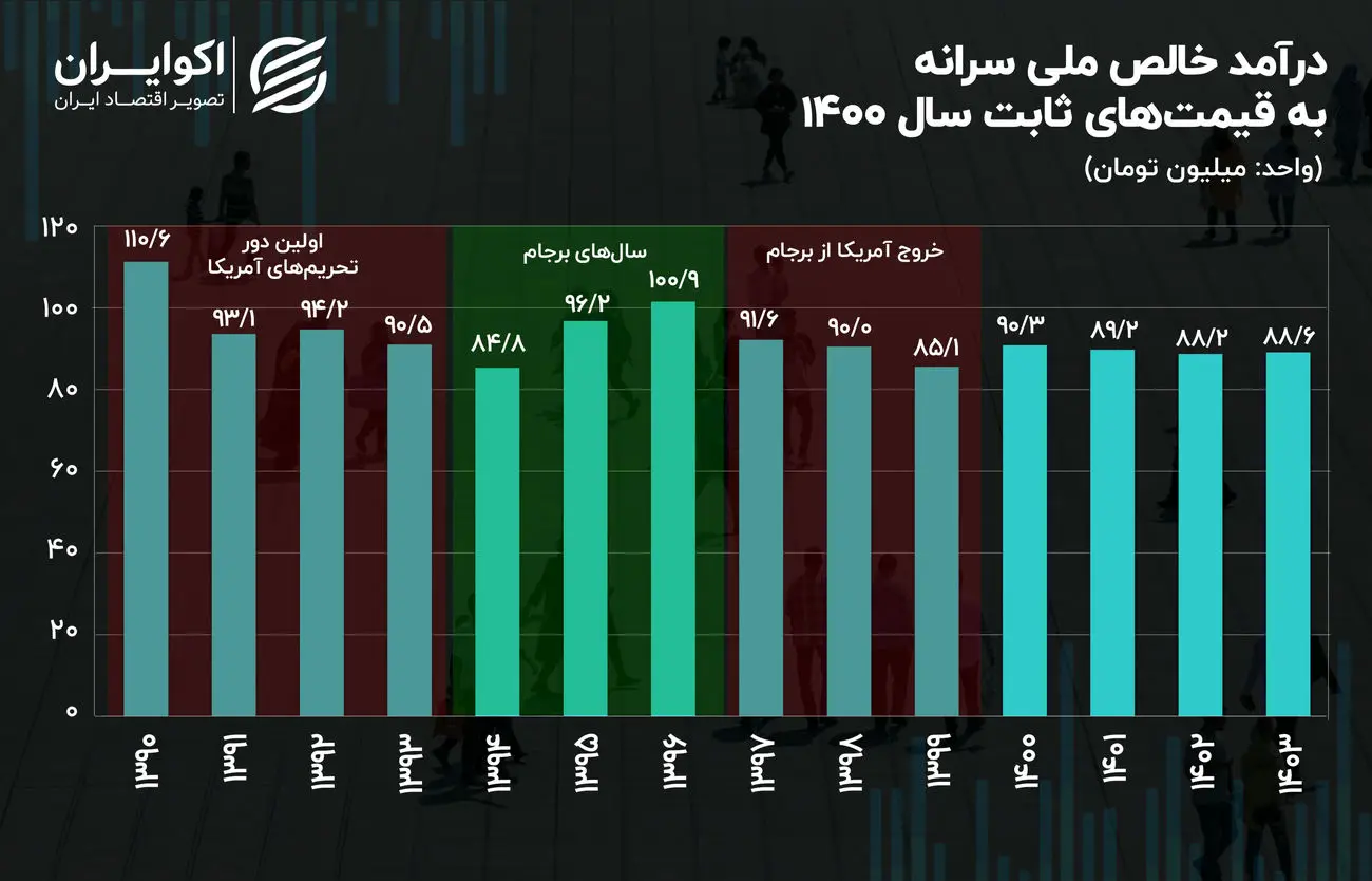 اولین تصویر از رفاه ایرانیان در سال 1403