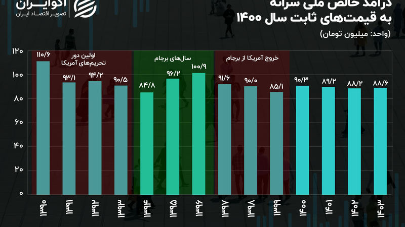 اولین تصویر از رفاه ایرانیان در سال 1403