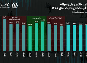 اولین تصویر از رفاه ایرانیان در سال 1403