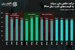 اولین تصویر از رفاه ایرانیان در سال 1403