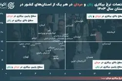 بازار کار کدام استان‌ها مردانه است؟
