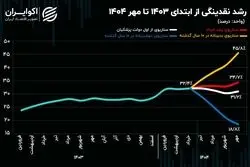 سرنخ افزایش قیمت‌ها در اقتصاد ایران به کجا می‌رسد؟