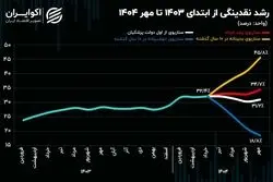 سرنخ افزایش قیمت‌ها در اقتصاد ایران به کجا می‌رسد؟