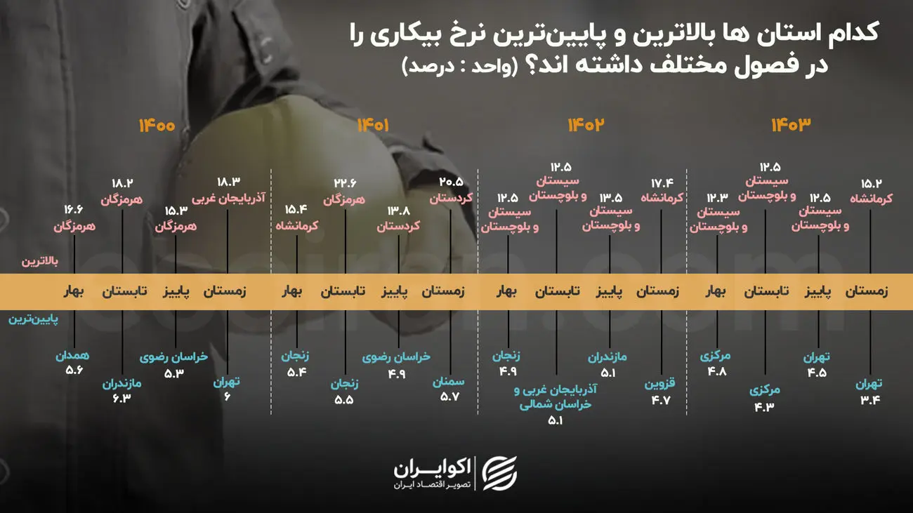 بالا و پایین بیکاری در ایران: وضعیت قرمز در سیستان و بلوچستان