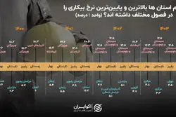 بالا و پایین بیکاری در ایران: وضعیت قرمز در سیستان و بلوچستان