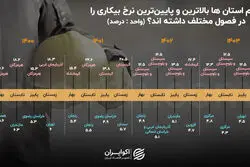 بالا و پایین بیکاری در ایران: وضعیت قرمز در سیستان و بلوچستان