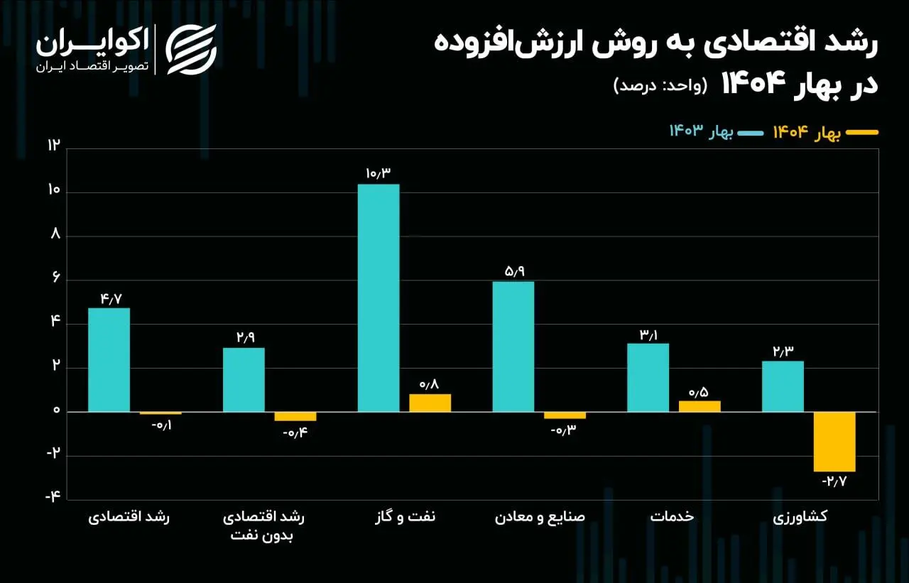 رشد اقتصادی منفی شد؛ رکود در راه است؟
