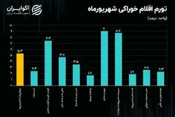 جزئیات تورم در شهریور 1404؛ تب داغ قیمت خوراکی‌ها در انتهای تابستان