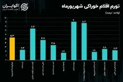 جزئیات تورم در شهریور 1404؛ تب داغ قیمت خوراکی‌ها در انتهای تابستان