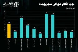 جزئیات تورم در شهریور 1404؛ تب داغ قیمت خوراکی‌ها در انتهای تابستان